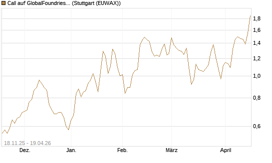 Call auf GlobalFoundries [Morgan Stanley & Co. Int. plc] Chart