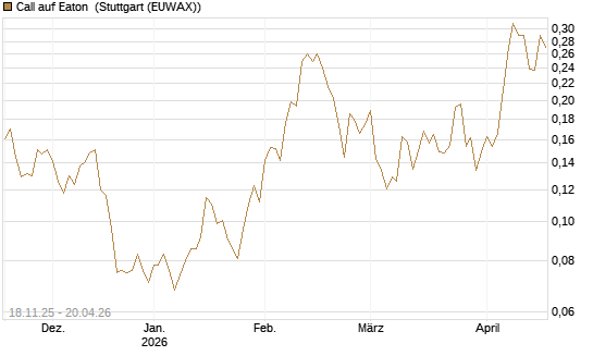 Call auf Eaton [Morgan Stanley & Co. Int. plc] Chart