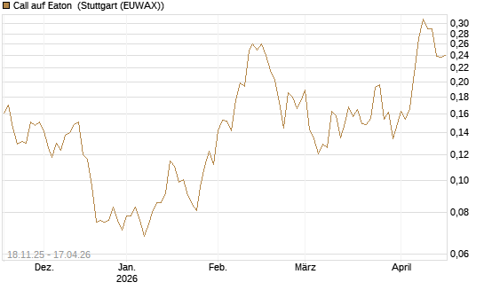 Call auf Eaton [Morgan Stanley & Co. Int. plc] Chart