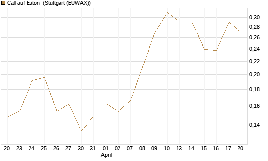 Call auf Eaton [Morgan Stanley & Co. Int. plc] Chart