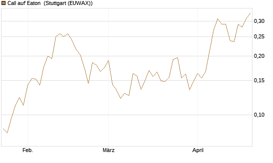 Call auf Eaton [Morgan Stanley & Co. Int. plc] Chart