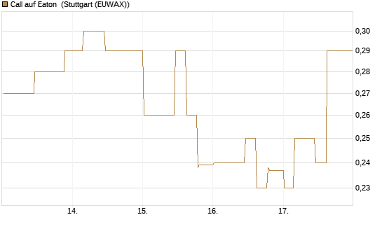 Call auf Eaton [Morgan Stanley & Co. Int. plc] Chart