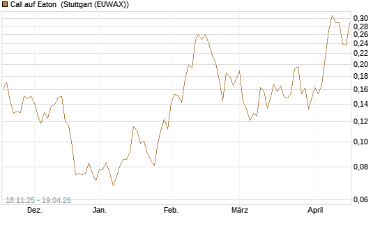 Call auf Eaton [Morgan Stanley & Co. Int. plc] Chart