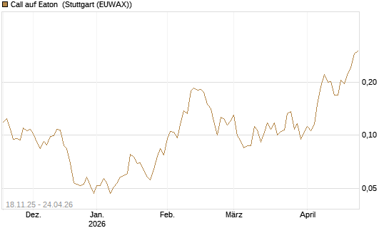Call auf Eaton [Morgan Stanley & Co. Int. plc] Chart