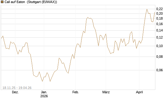Call auf Eaton [Morgan Stanley & Co. Int. plc] Chart