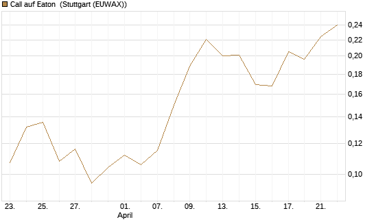 Call auf Eaton [Morgan Stanley & Co. Int. plc] Chart