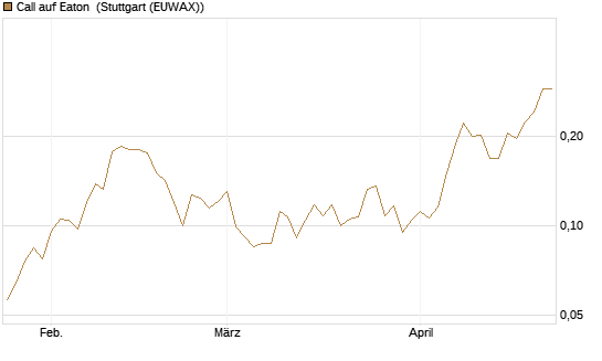 Call auf Eaton [Morgan Stanley & Co. Int. plc] Chart