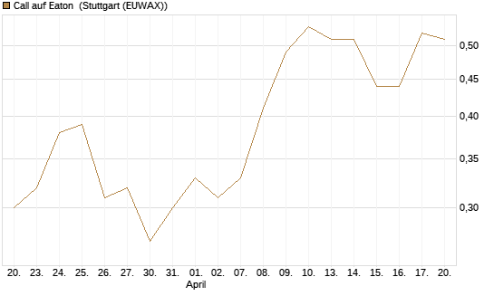 Call auf Eaton [Morgan Stanley & Co. Int. plc] Chart