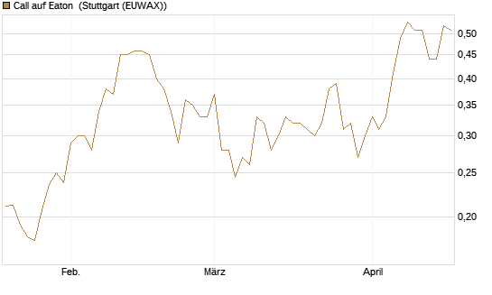 Call auf Eaton [Morgan Stanley & Co. Int. plc] Chart