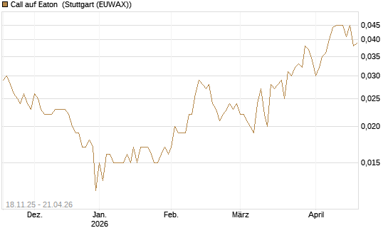 Call auf Eaton [Morgan Stanley & Co. Int. plc] Chart