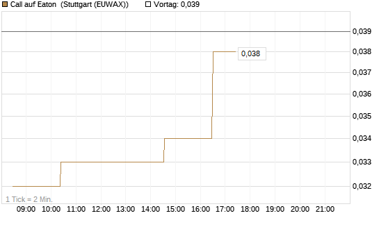 Call auf Eaton [Morgan Stanley & Co. Int. plc] Chart