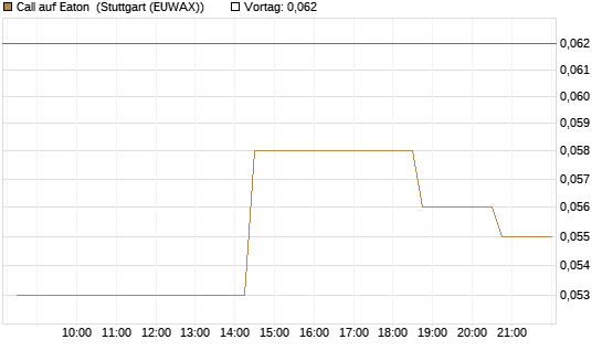 Call auf Eaton [Morgan Stanley & Co. Int. plc] Chart