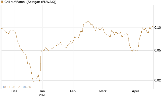 Call auf Eaton [Morgan Stanley & Co. Int. plc] Chart