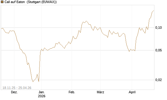 Call auf Eaton [Morgan Stanley & Co. Int. plc] Chart