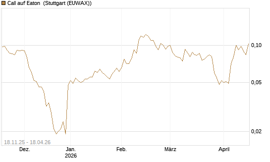 Call auf Eaton [Morgan Stanley & Co. Int. plc] Chart