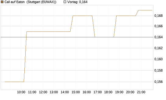 Call auf Eaton [Morgan Stanley & Co. Int. plc] Chart