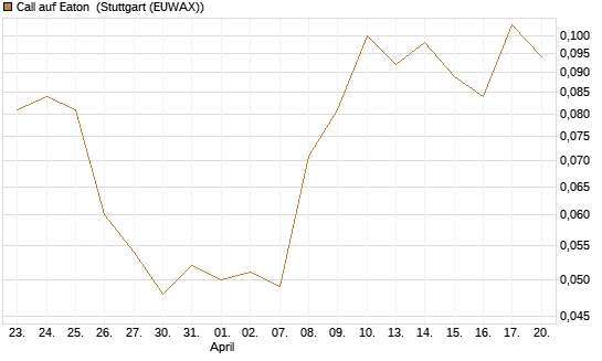 Call auf Eaton [Morgan Stanley & Co. Int. plc] Chart