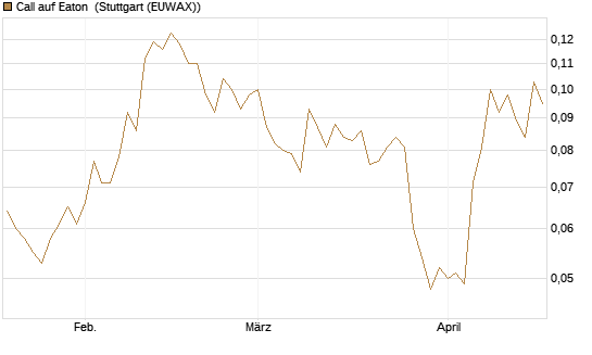 Call auf Eaton [Morgan Stanley & Co. Int. plc] Chart