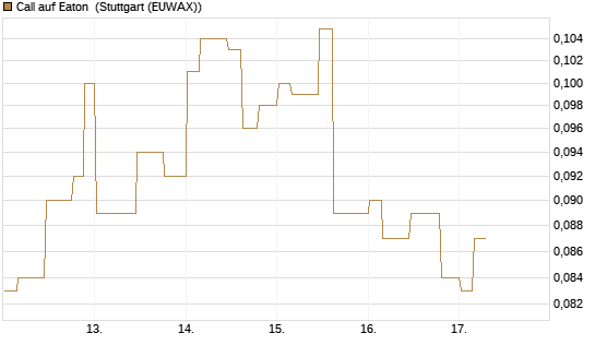 Call auf Eaton [Morgan Stanley & Co. Int. plc] Chart