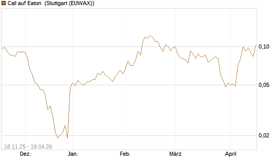Call auf Eaton [Morgan Stanley & Co. Int. plc] Chart