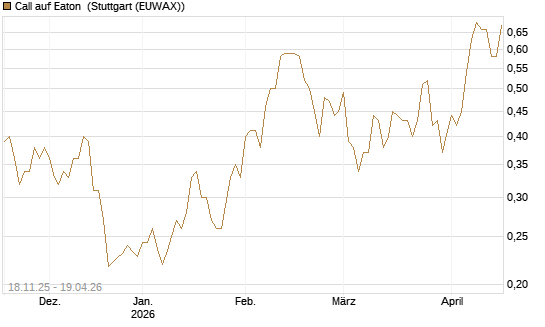 Call auf Eaton [Morgan Stanley & Co. Int. plc] Chart