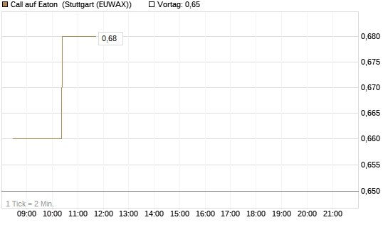 Call auf Eaton [Morgan Stanley & Co. Int. plc] Chart