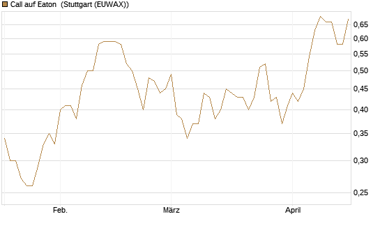 Call auf Eaton [Morgan Stanley & Co. Int. plc] Chart