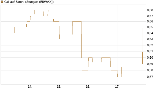 Call auf Eaton [Morgan Stanley & Co. Int. plc] Chart