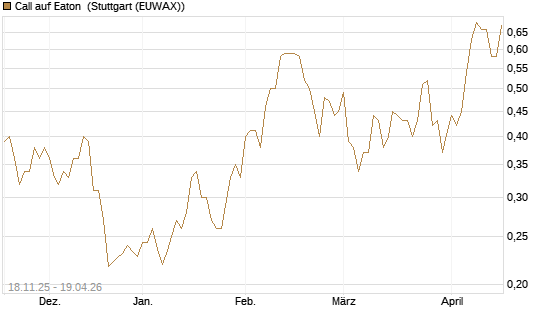 Call auf Eaton [Morgan Stanley & Co. Int. plc] Chart