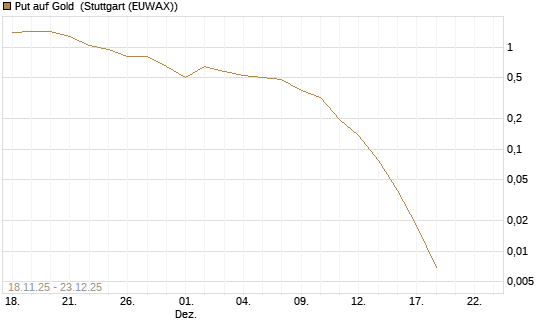 Put auf Gold [Vontobel] Chart