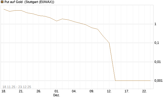 Put auf Gold [Vontobel] Chart