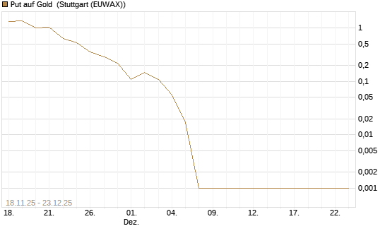 Put auf Gold [Vontobel] Chart