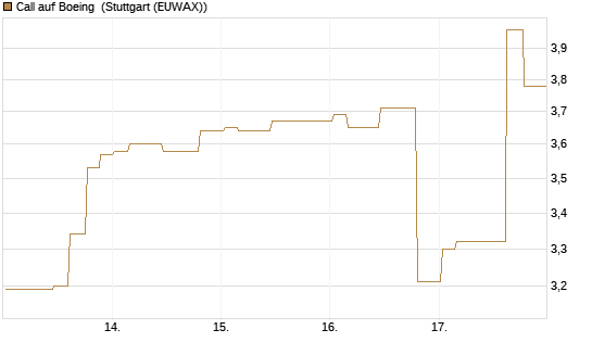 Call auf Boeing [Morgan Stanley & Co. Int. plc] Chart