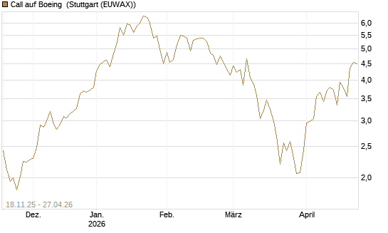 Call auf Boeing [Morgan Stanley & Co. Int. plc] Chart