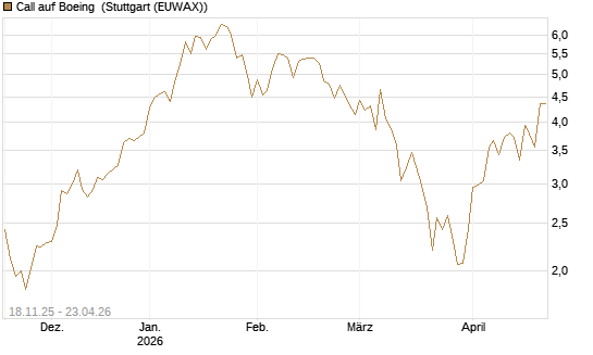 Call auf Boeing [Morgan Stanley & Co. Int. plc] Chart