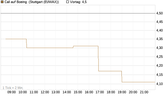 Call auf Boeing [Morgan Stanley & Co. Int. plc] Chart