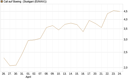 Call auf Boeing [Morgan Stanley & Co. Int. plc] Chart
