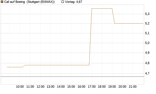 Call auf Boeing [Morgan Stanley & Co. Int. plc] Chart