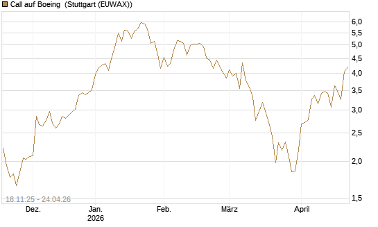 Call auf Boeing [Morgan Stanley & Co. Int. plc] Chart