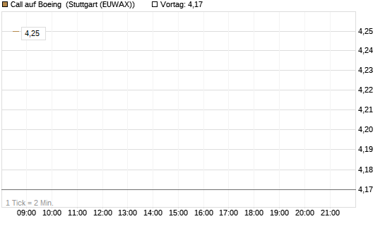 Call auf Boeing [Morgan Stanley & Co. Int. plc] Chart