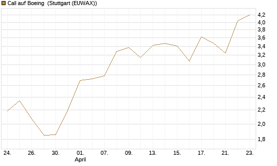 Call auf Boeing [Morgan Stanley & Co. Int. plc] Chart