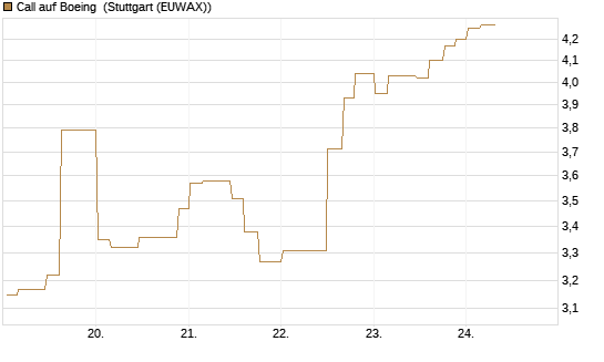 Call auf Boeing [Morgan Stanley & Co. Int. plc] Chart
