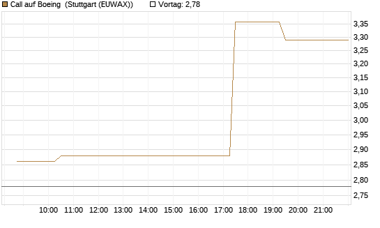 Call auf Boeing [Morgan Stanley & Co. Int. plc] Chart
