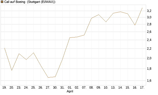 Call auf Boeing [Morgan Stanley & Co. Int. plc] Chart