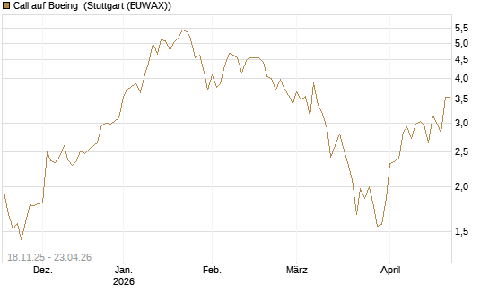 Call auf Boeing [Morgan Stanley & Co. Int. plc] Chart