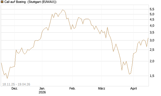 Call auf Boeing [Morgan Stanley & Co. Int. plc] Chart
