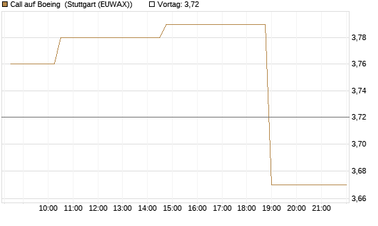 Call auf Boeing [Morgan Stanley & Co. Int. plc] Chart