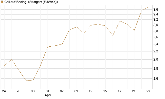 Call auf Boeing [Morgan Stanley & Co. Int. plc] Chart