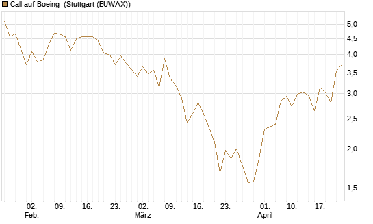 Call auf Boeing [Morgan Stanley & Co. Int. plc] Chart