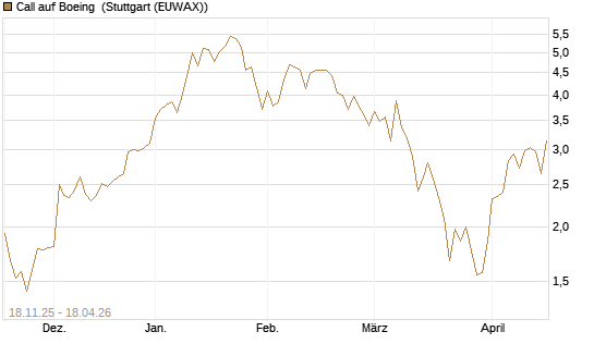 Call auf Boeing [Morgan Stanley & Co. Int. plc] Chart